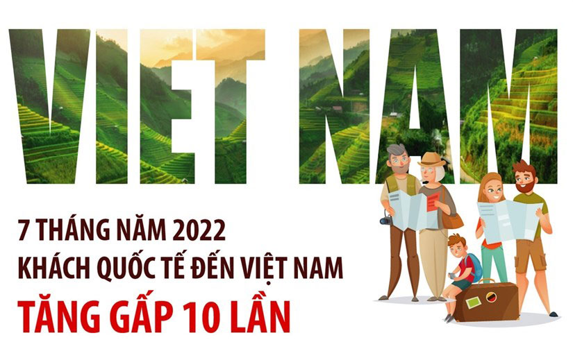 Du khách quốc tế đến Việt Nam tăng gấp 10 lần