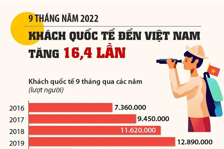 9 tháng năm 2022: Khách quốc tế đến Việt Nam tăng 16,4 lần